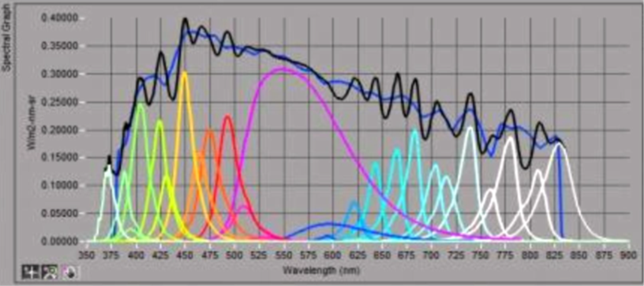 光譜可調多通道LED光源系統